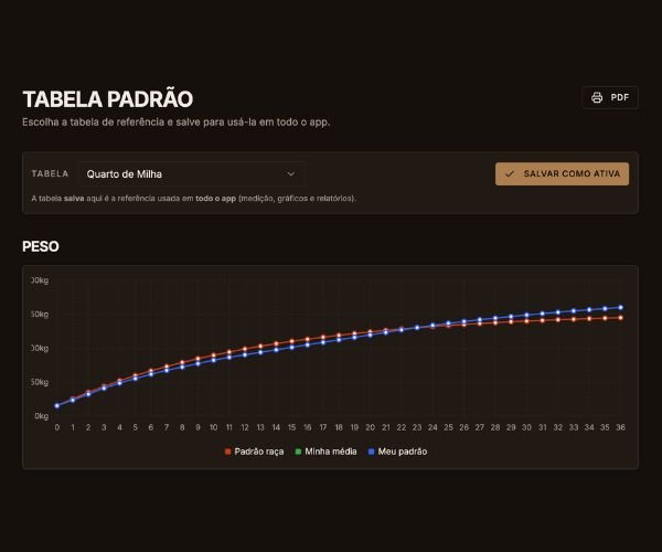 Tabela padrão de referência por raça no Potrômetro