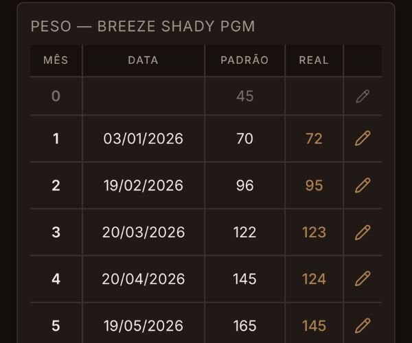 Tabela de peso mês a mês, padrão e real