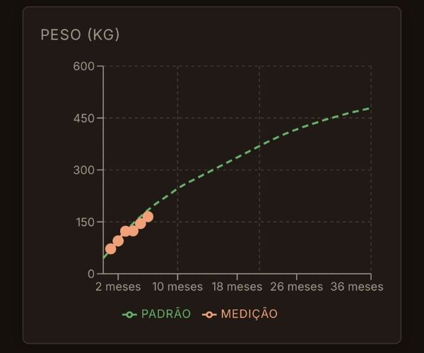 Gráfico da curva de peso do potro contra o padrão
